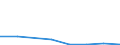 Flow: Exports / Measure: Values / Partner Country: United Arab Emirates / Reporting Country: EU 28-Extra EU