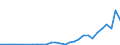 Flow: Exports / Measure: Values / Partner Country: World / Reporting Country: Australia