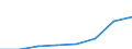 Flow: Exports / Measure: Values / Partner Country: World / Reporting Country: EU 28-Extra EU