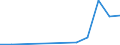 Flow: Exports / Measure: Values / Partner Country: World / Reporting Country: Estonia