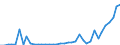 Flow: Exports / Measure: Values / Partner Country: World / Reporting Country: Germany