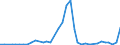 Flow: Exports / Measure: Values / Partner Country: World / Reporting Country: Greece