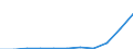 Flow: Exports / Measure: Values / Partner Country: World / Reporting Country: Latvia