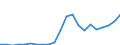 Flow: Exports / Measure: Values / Partner Country: World / Reporting Country: Luxembourg