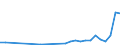 Flow: Exports / Measure: Values / Partner Country: World / Reporting Country: Slovenia