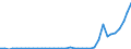 Flow: Exports / Measure: Values / Partner Country: World / Reporting Country: Spain