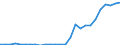 Flow: Exports / Measure: Values / Partner Country: World / Reporting Country: Austria