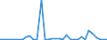 Flow: Exports / Measure: Values / Partner Country: World / Reporting Country: Chile