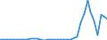 Flow: Exports / Measure: Values / Partner Country: World / Reporting Country: Denmark