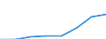 Flow: Exports / Measure: Values / Partner Country: World / Reporting Country: EU 28-Extra EU