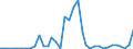 Handelsstrom: Exporte / Maßeinheit: Werte / Partnerland: World / Meldeland: Greece