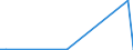 Flow: Exports / Measure: Values / Partner Country: World / Reporting Country: Iceland