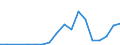 Handelsstrom: Exporte / Maßeinheit: Werte / Partnerland: World / Meldeland: Lithuania