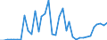 Flow: Exports / Measure: Values / Partner Country: World / Reporting Country: New Zealand