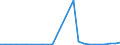 Flow: Exports / Measure: Values / Partner Country: World / Reporting Country: Slovakia