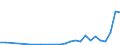 Flow: Exports / Measure: Values / Partner Country: World / Reporting Country: Slovenia