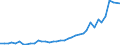 Flow: Exports / Measure: Values / Partner Country: World / Reporting Country: United Kingdom