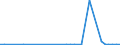 Flow: Exports / Measure: Values / Partner Country: Fiji / Reporting Country: Australia