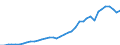 Flow: Exports / Measure: Values / Partner Country: World / Reporting Country: Canada