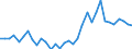 Handelsstrom: Exporte / Maßeinheit: Werte / Partnerland: World / Meldeland: Chile