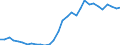 Flow: Exports / Measure: Values / Partner Country: World / Reporting Country: Czech Rep.