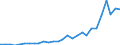 Flow: Exports / Measure: Values / Partner Country: World / Reporting Country: Estonia