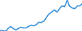 Flow: Exports / Measure: Values / Partner Country: World / Reporting Country: Germany