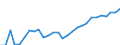 Flow: Exports / Measure: Values / Partner Country: World / Reporting Country: Korea, Rep. of