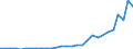 Flow: Exports / Measure: Values / Partner Country: World / Reporting Country: Latvia