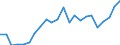 Flow: Exports / Measure: Values / Partner Country: World / Reporting Country: Luxembourg