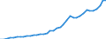 Flow: Exports / Measure: Values / Partner Country: World / Reporting Country: Portugal