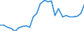 Flow: Exports / Measure: Values / Partner Country: World / Reporting Country: Slovakia