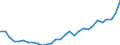 Flow: Exports / Measure: Values / Partner Country: World / Reporting Country: Slovenia