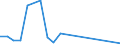 Flow: Exports / Measure: Values / Partner Country: Austria / Reporting Country: Estonia