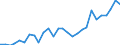 Flow: Exports / Measure: Values / Partner Country: Austria / Reporting Country: Lithuania