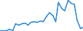 Handelsstrom: Exporte / Maßeinheit: Werte / Partnerland: World / Meldeland: Belgium