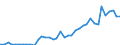 Flow: Exports / Measure: Values / Partner Country: World / Reporting Country: Canada