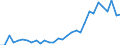 Flow: Exports / Measure: Values / Partner Country: World / Reporting Country: Czech Rep.