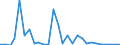 Flow: Exports / Measure: Values / Partner Country: World / Reporting Country: Estonia