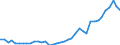 Flow: Exports / Measure: Values / Partner Country: World / Reporting Country: Germany