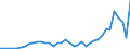 Flow: Exports / Measure: Values / Partner Country: World / Reporting Country: Greece