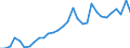 Flow: Exports / Measure: Values / Partner Country: World / Reporting Country: Hungary