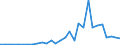 Flow: Exports / Measure: Values / Partner Country: World / Reporting Country: Latvia