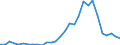 Handelsstrom: Exporte / Maßeinheit: Werte / Partnerland: World / Meldeland: Lithuania