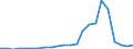 Flow: Exports / Measure: Values / Partner Country: World / Reporting Country: Luxembourg