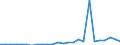 Flow: Exports / Measure: Values / Partner Country: World / Reporting Country: Slovakia