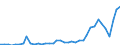 Flow: Exports / Measure: Values / Partner Country: World / Reporting Country: Spain