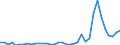 Flow: Exports / Measure: Values / Partner Country: World / Reporting Country: Sweden