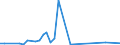 Flow: Exports / Measure: Values / Partner Country: Indonesia / Reporting Country: Australia