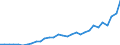 Flow: Exports / Measure: Values / Partner Country: World / Reporting Country: Belgium